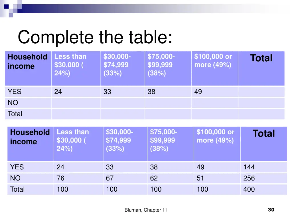complete the table