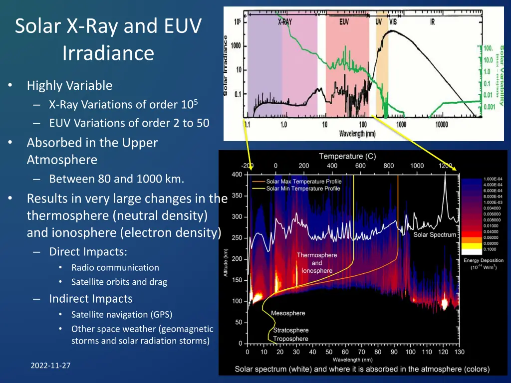 solar x ray and euv irradiance