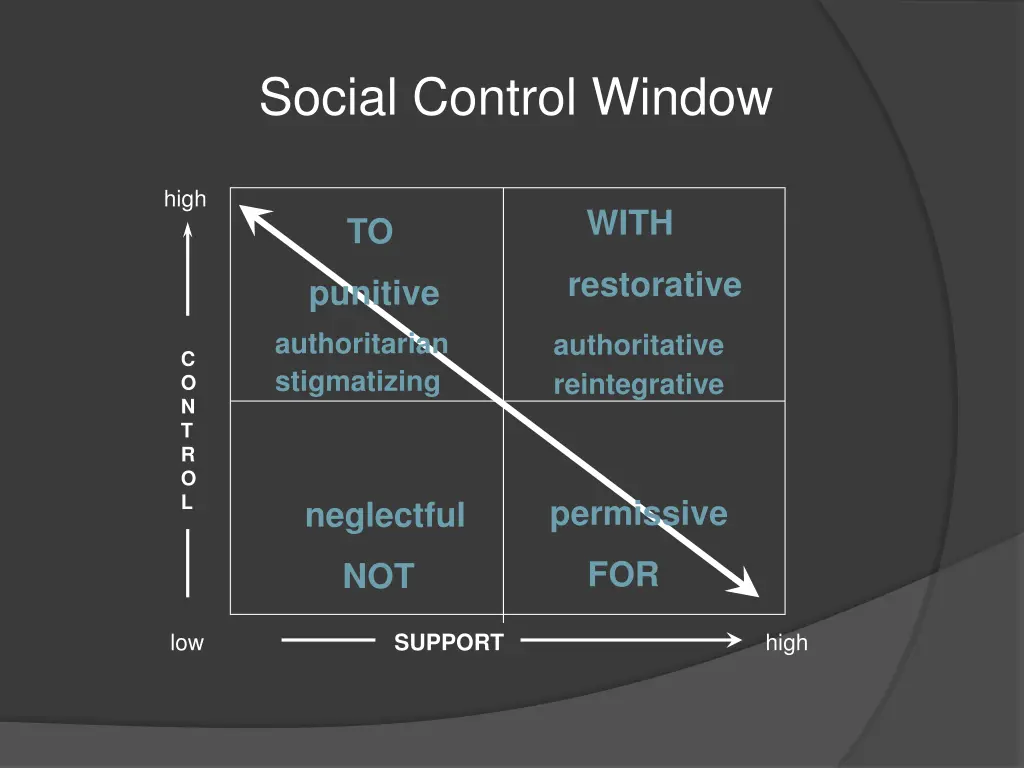 social control window