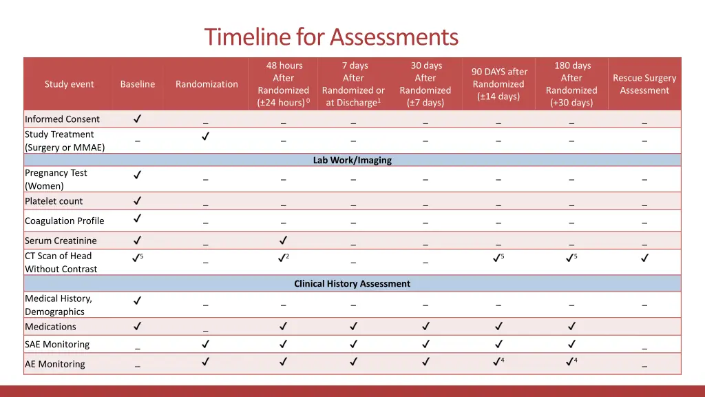 timeline for assessments