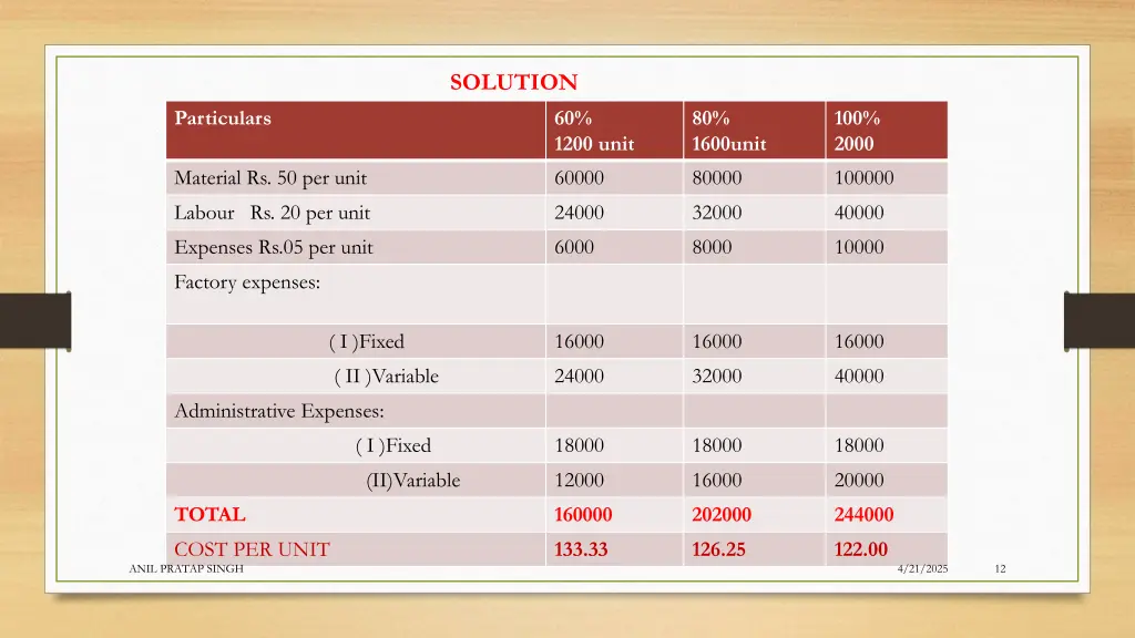 solution