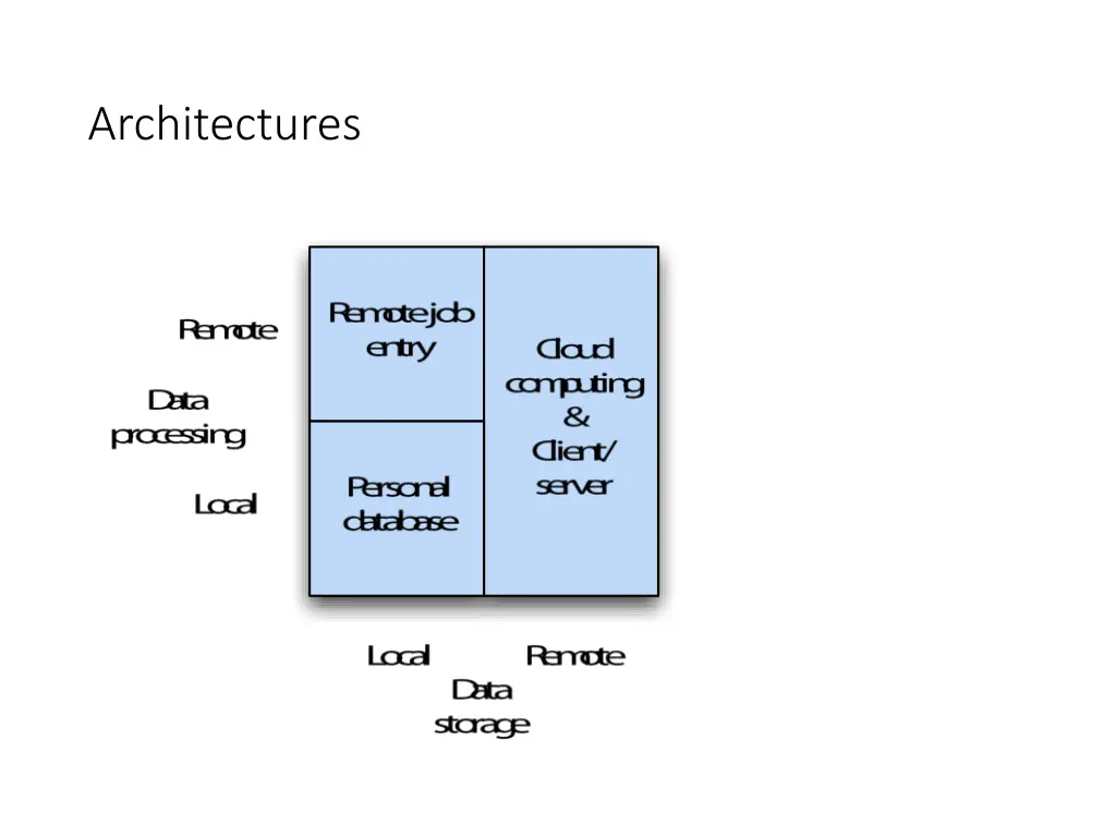 architectures