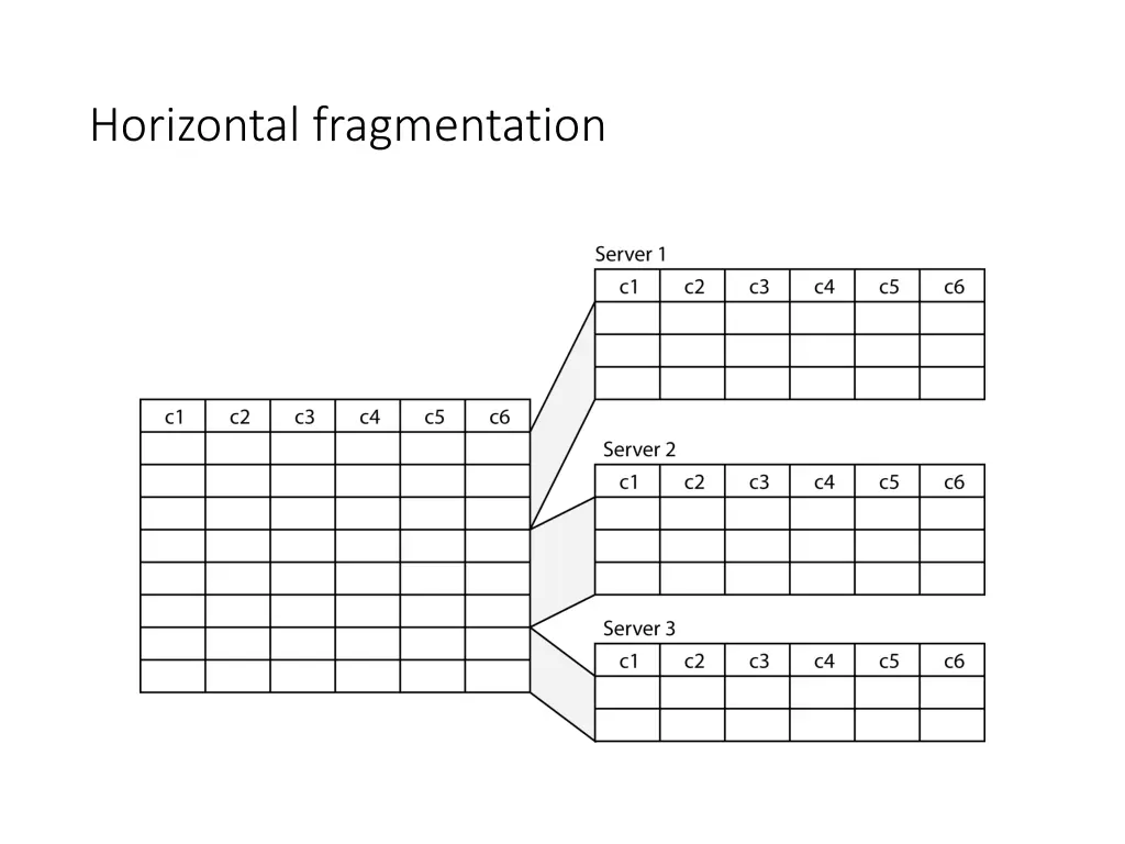 horizontal fragmentation