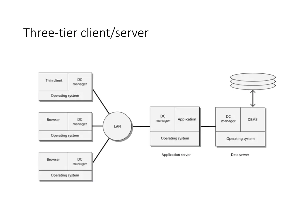 three tier client server