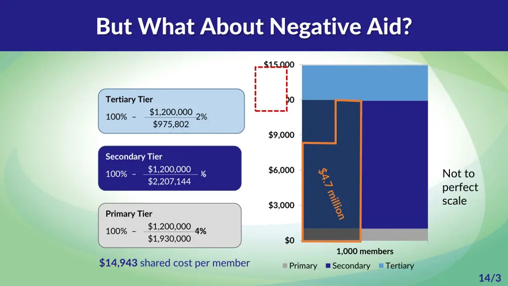 but what about negative aid