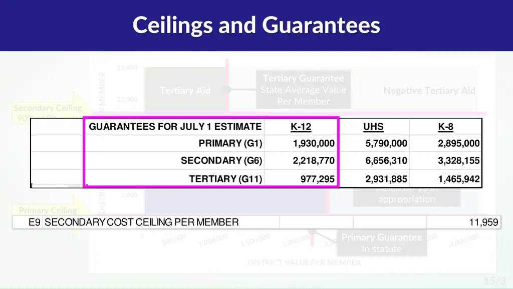ceilings and guarantees