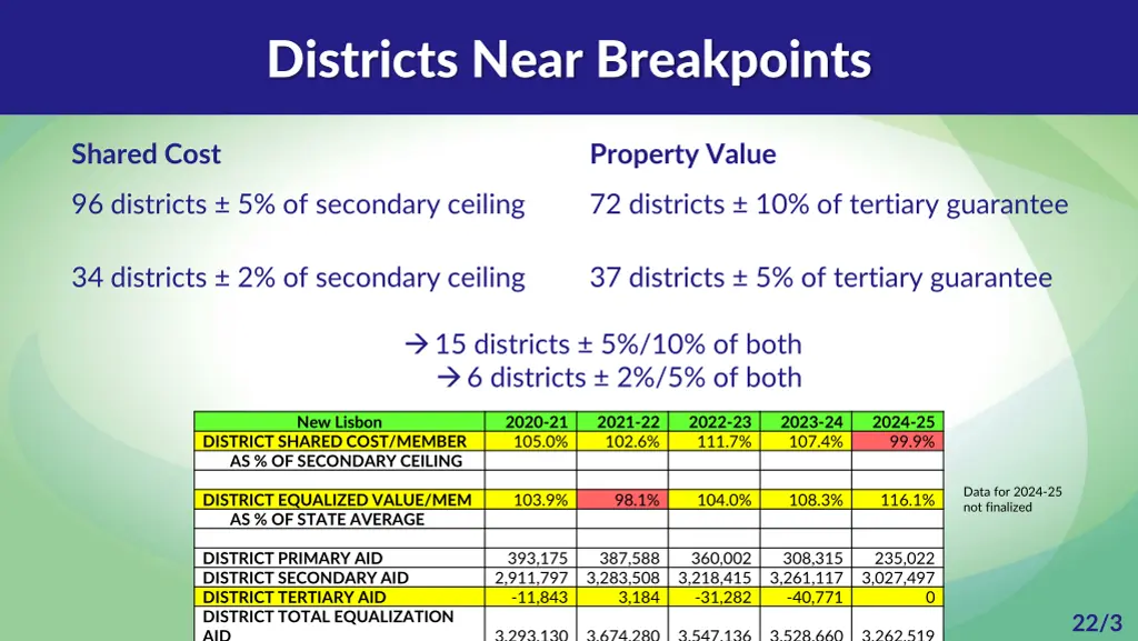 districts near breakpoints