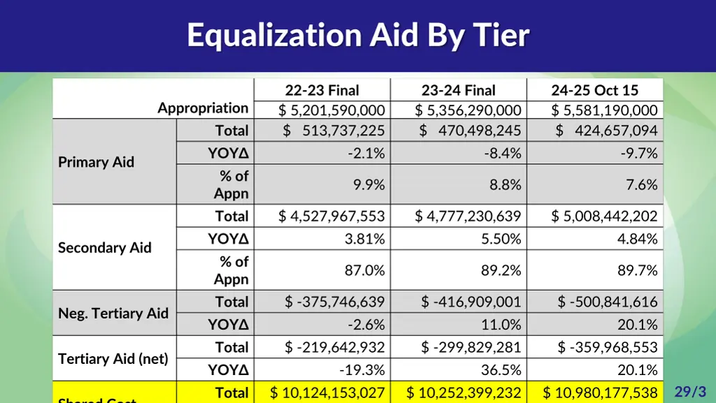 equalization aid by tier