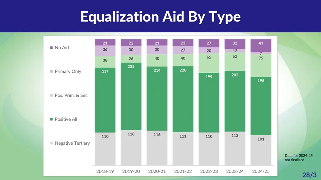 equalization aid by type