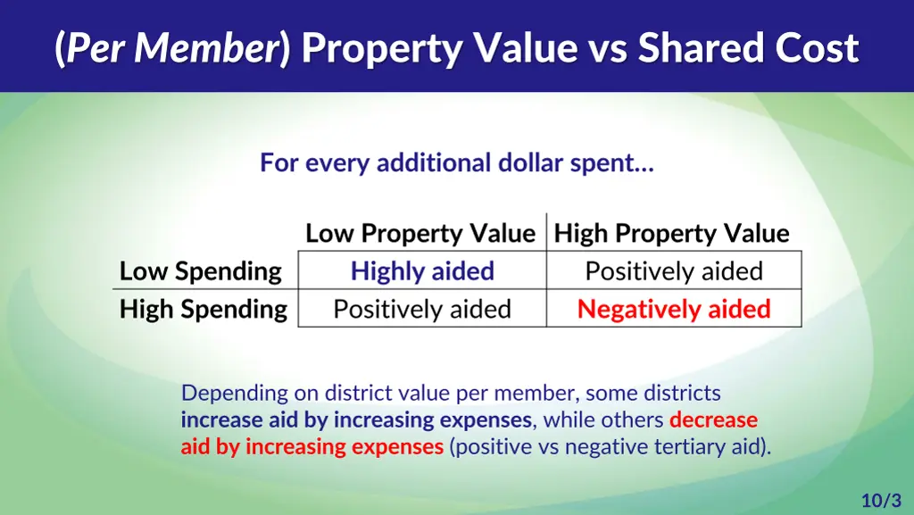 per member property value vs shared cost