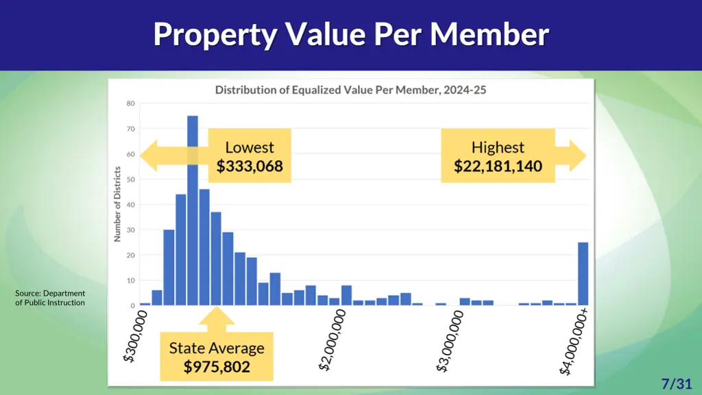 property value per member