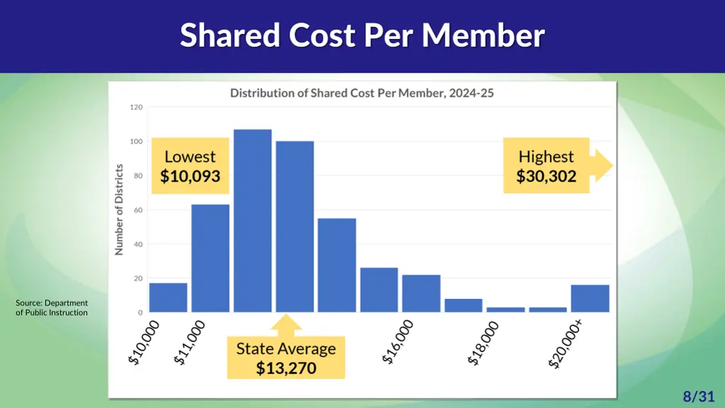 shared cost per member