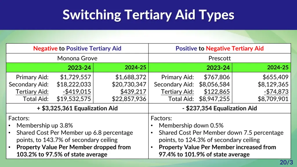switching tertiary aid types