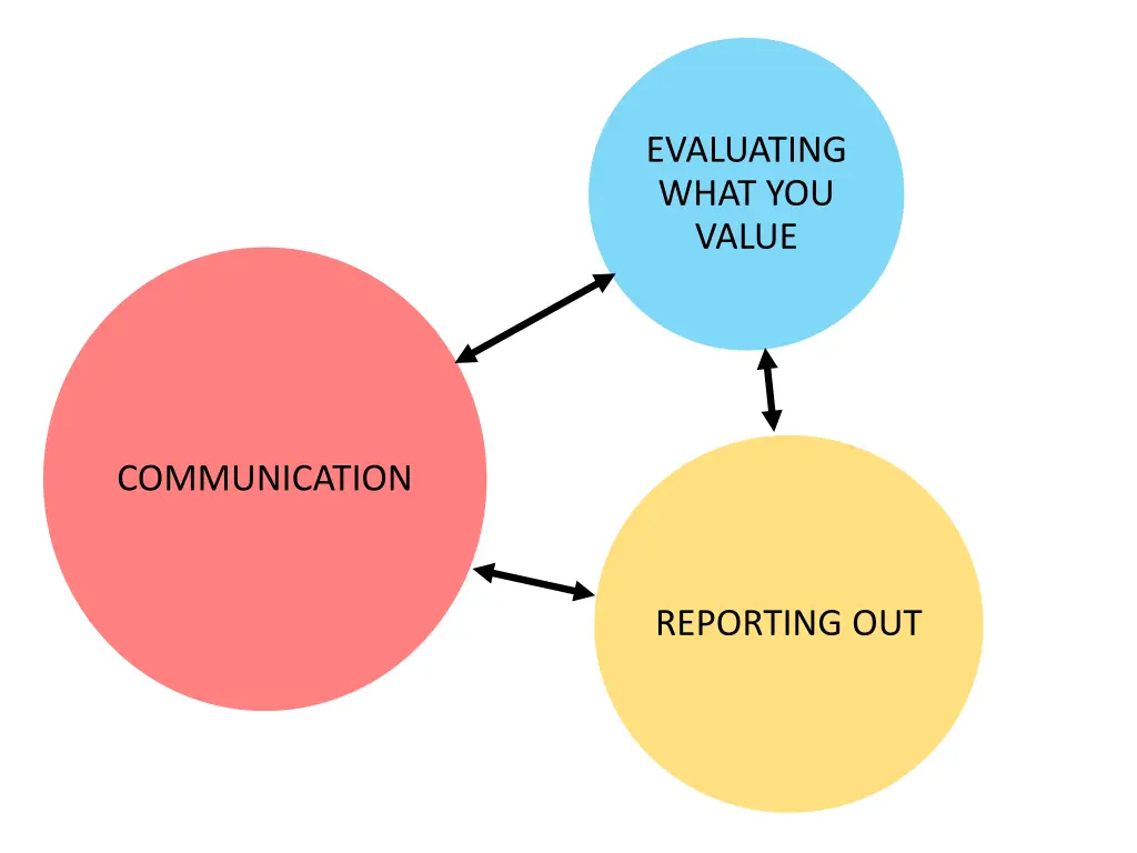 evaluating what you value 2