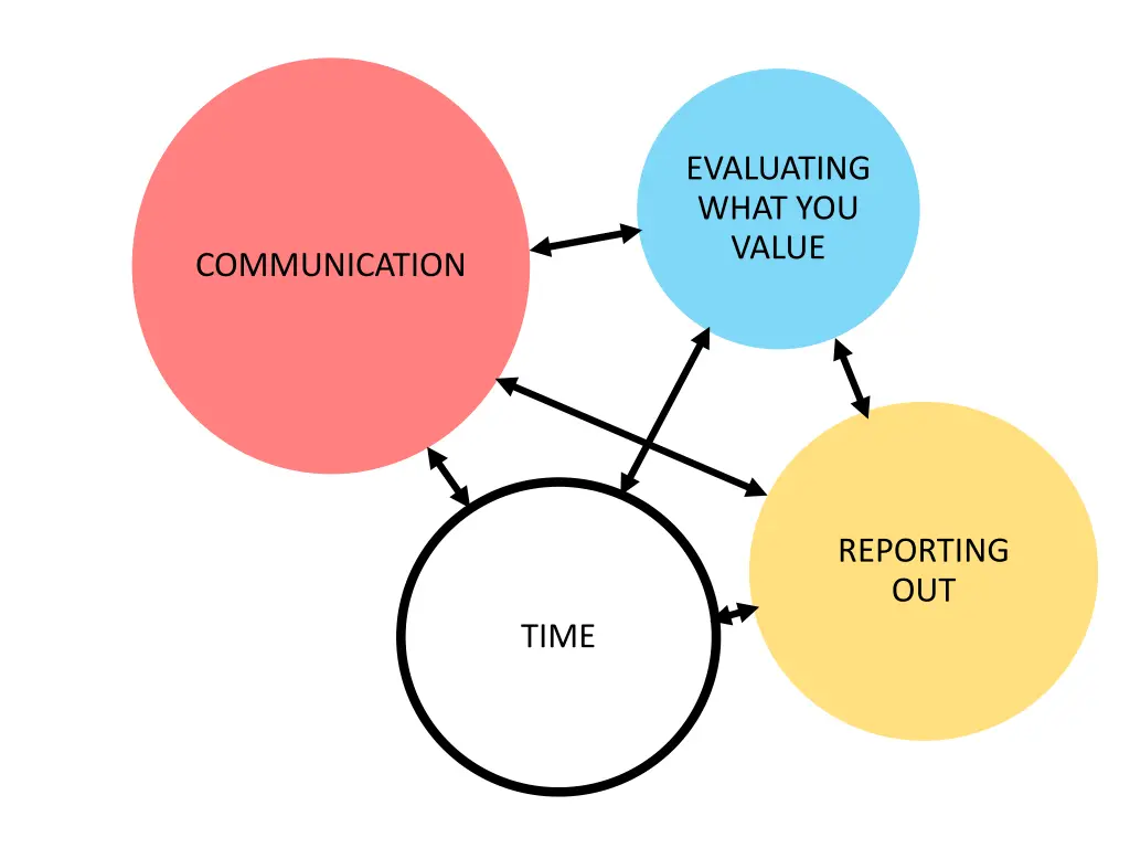 evaluating what you value 3