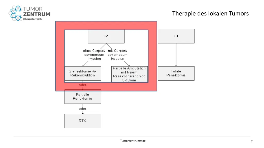 therapie des lokalen tumors 1