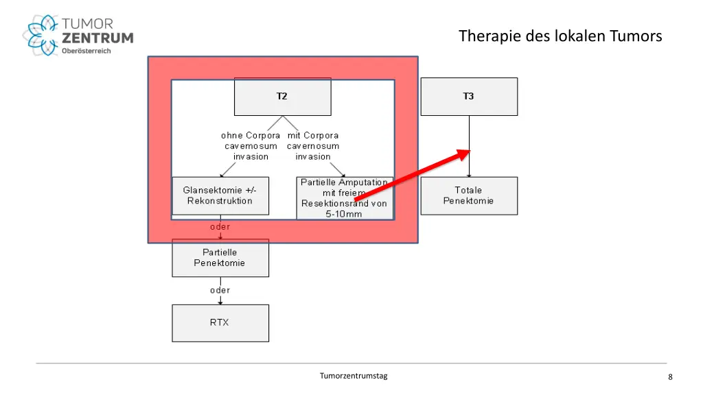 therapie des lokalen tumors 2