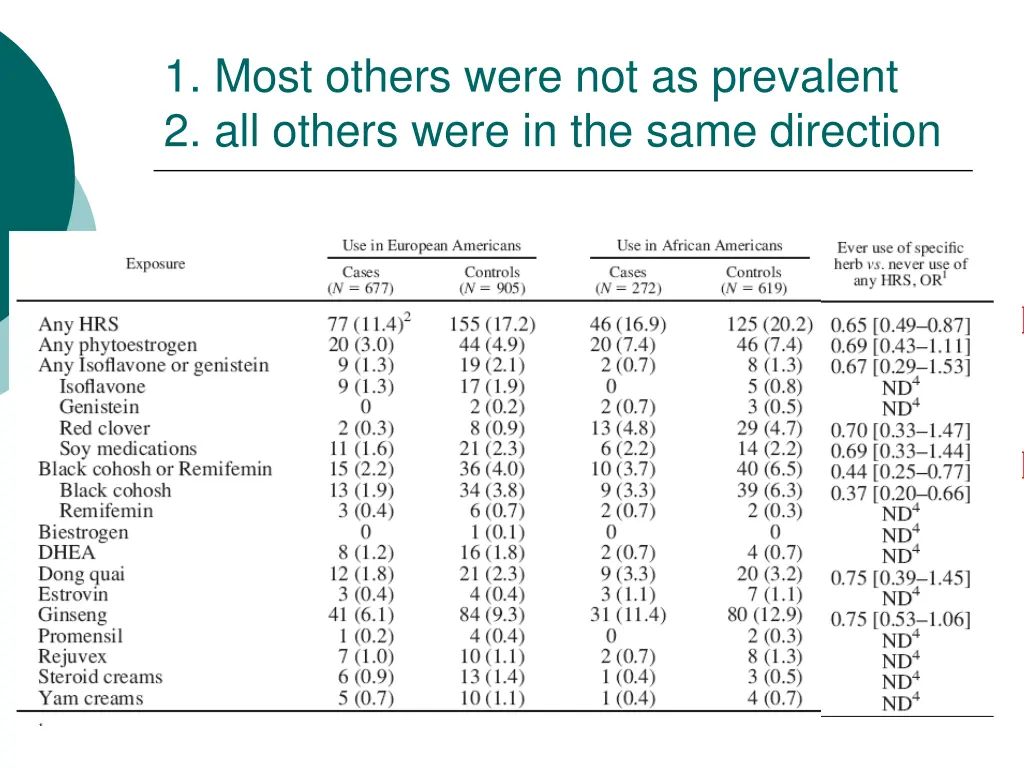 1 most others were not as prevalent 2 all others