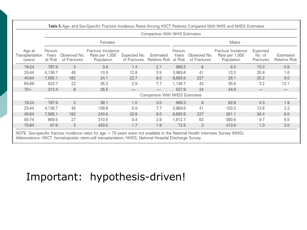 important hypothesis driven