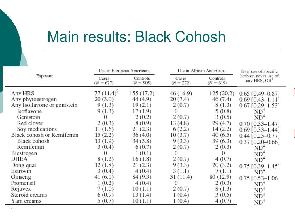 main results black cohosh