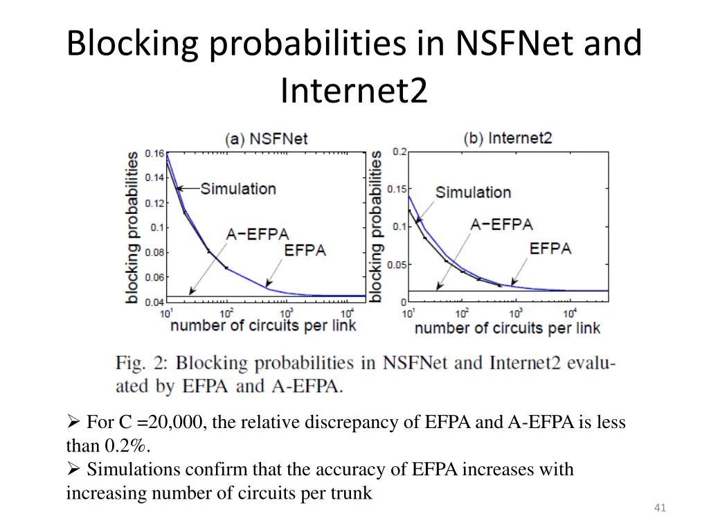 blocking probabilities in nsfnet and internet2