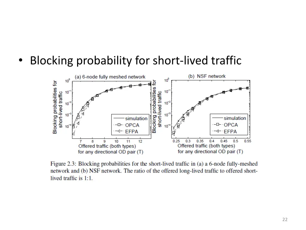 blocking probability for short lived traffic