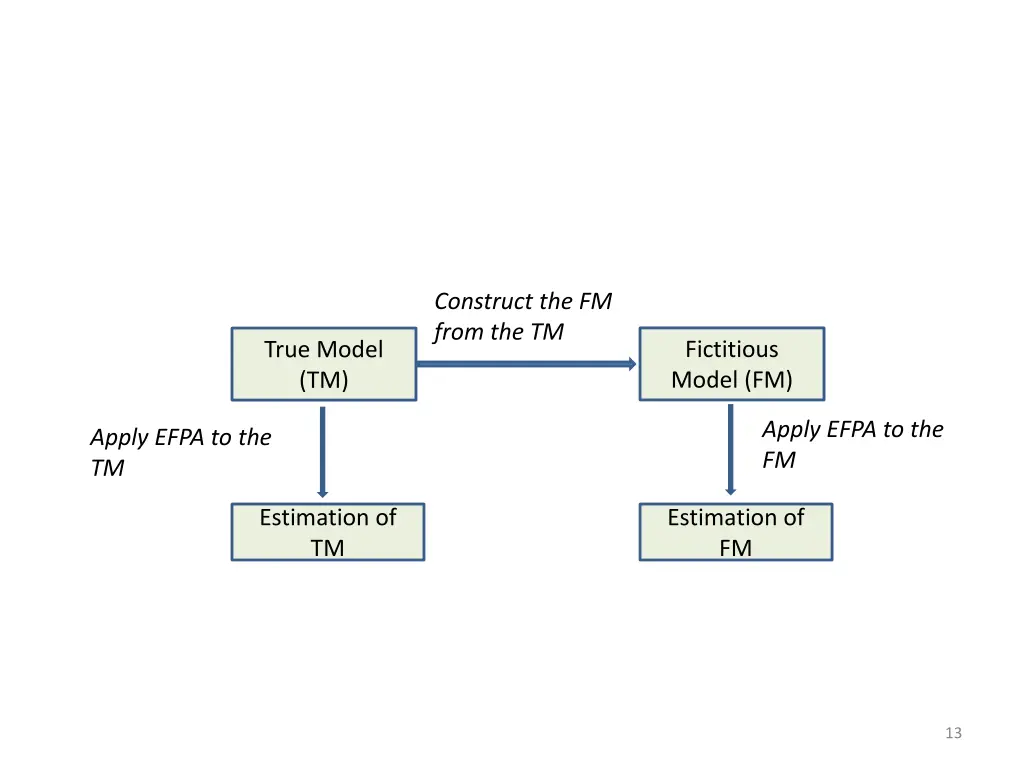 construct the fm from the tm