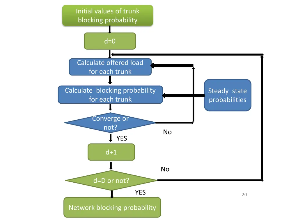 initial values of trunk blocking probability