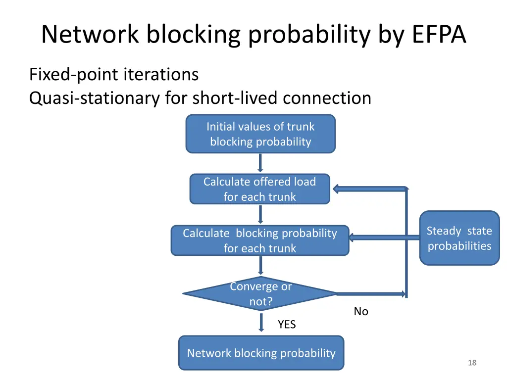 network blocking probability by efpa