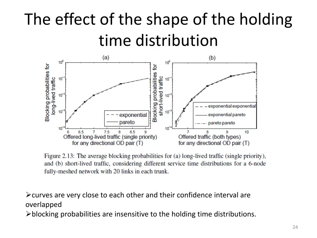 the effect of the shape of the holding time