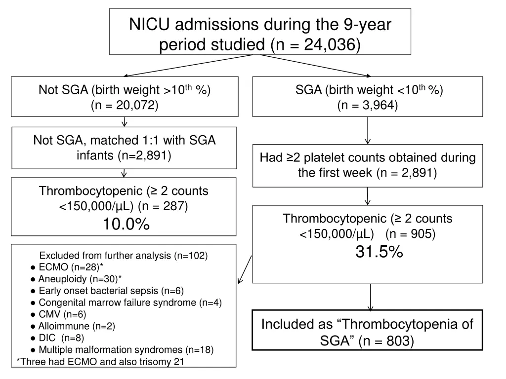 nicu admissions during the 9 year period studied