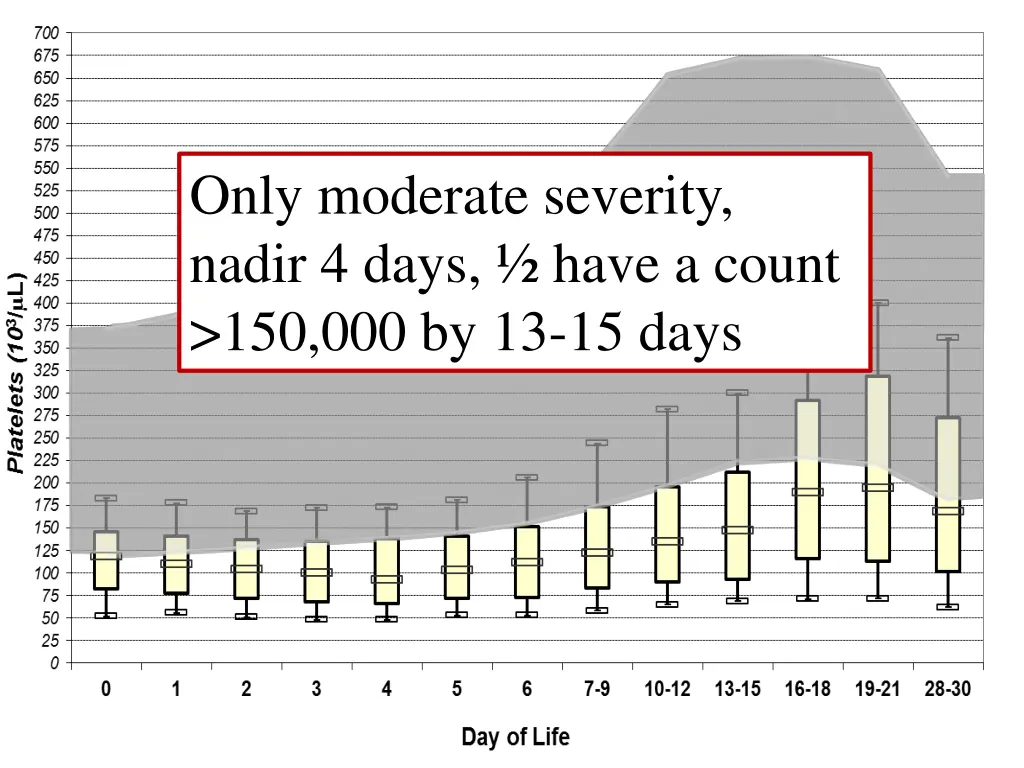 only moderate severity nadir 4 days have a count