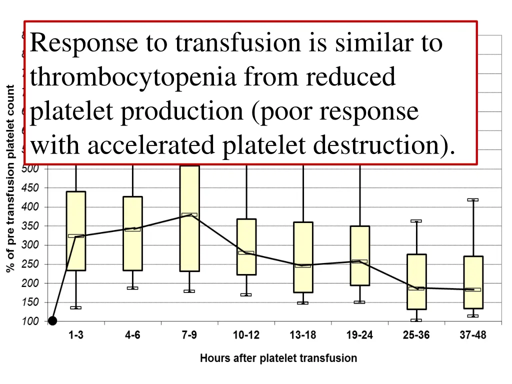 response to transfusion is similar