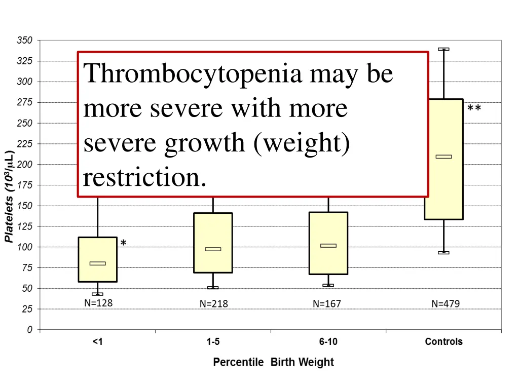 thrombocytopenia may be more severe with more