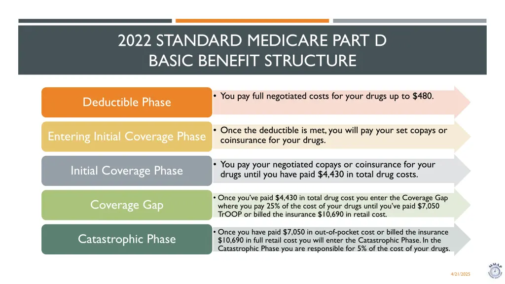2022 standard medicare part d basic benefit