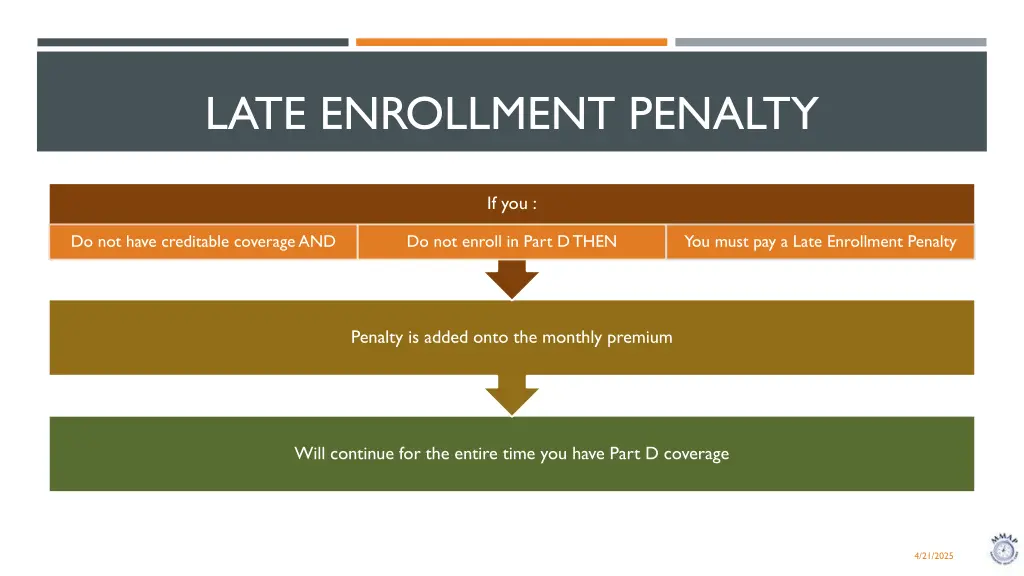 late enrollment penalty