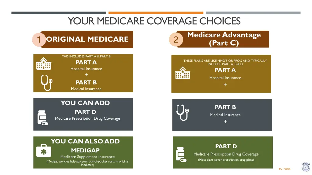 your medicare coverage choices