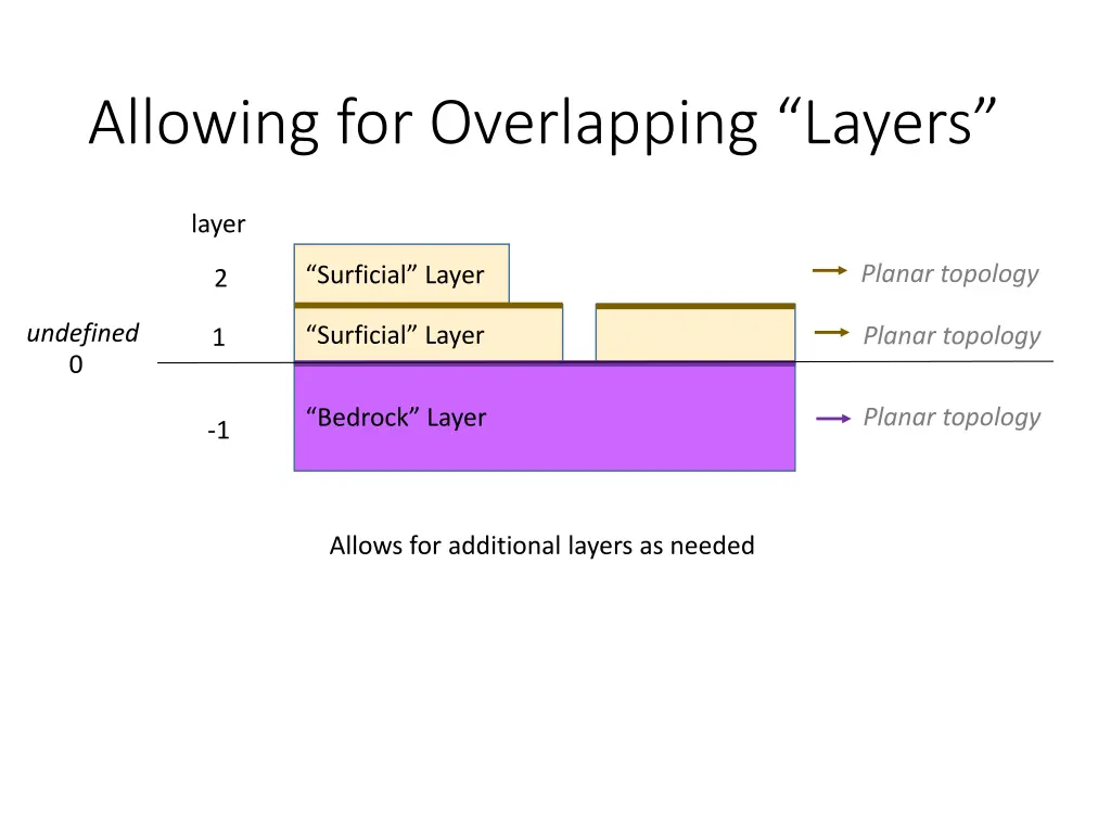 allowing for overlapping layers