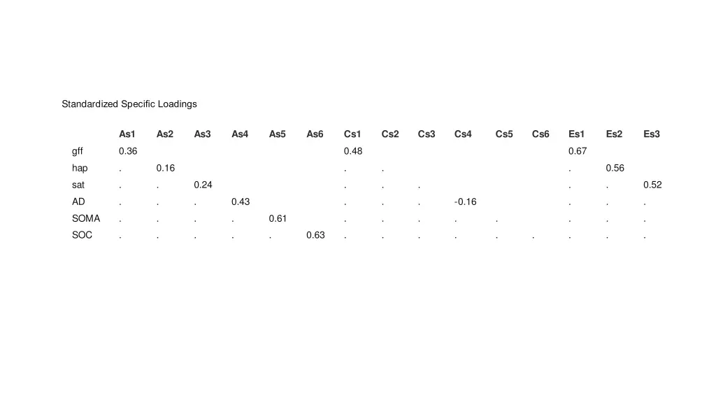 standar dized specific loadings
