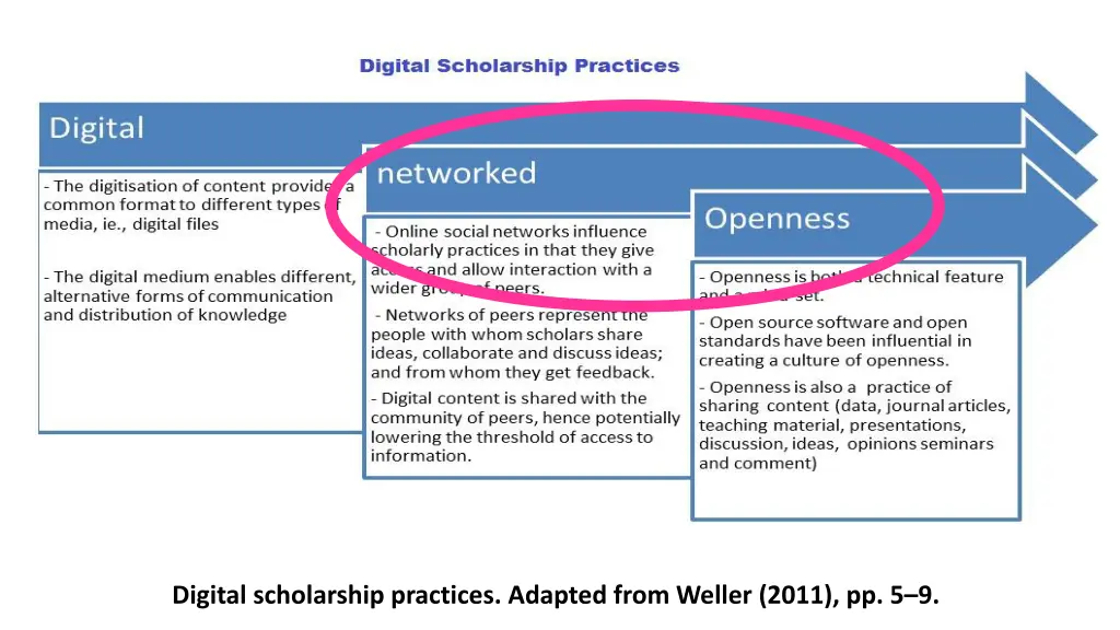 digital scholarship practices adapted from weller