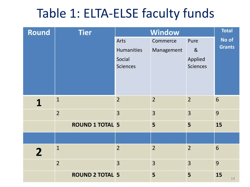table 1 elta else faculty funds