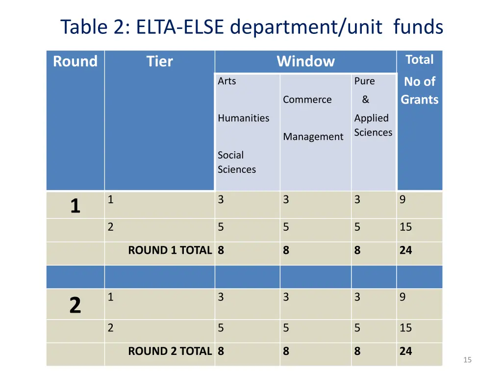 table 2 elta else department unit funds