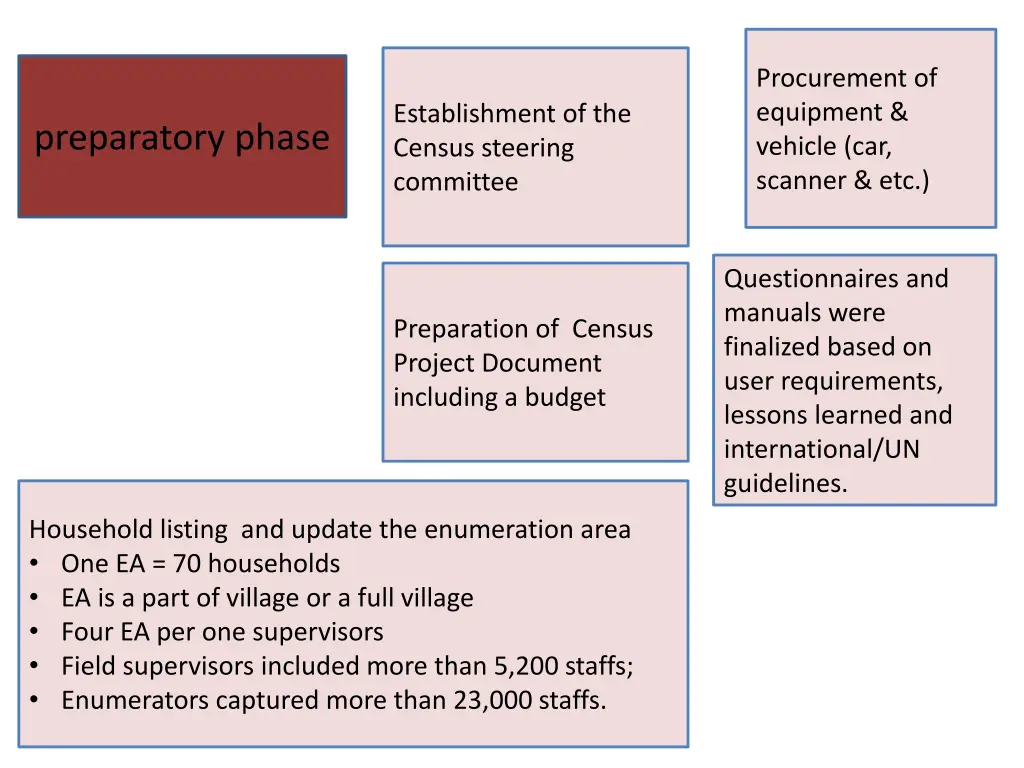 procurement of equipment vehicle car scanner etc