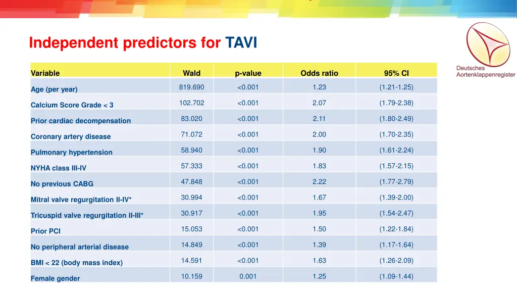 independent predictors for tavi