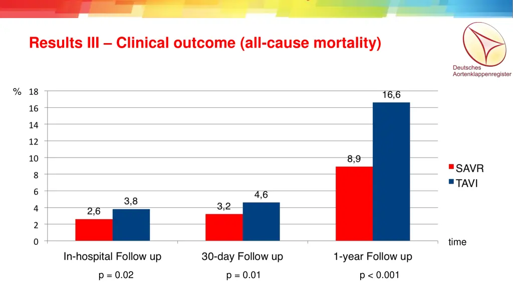 results iii clinical outcome all cause mortality