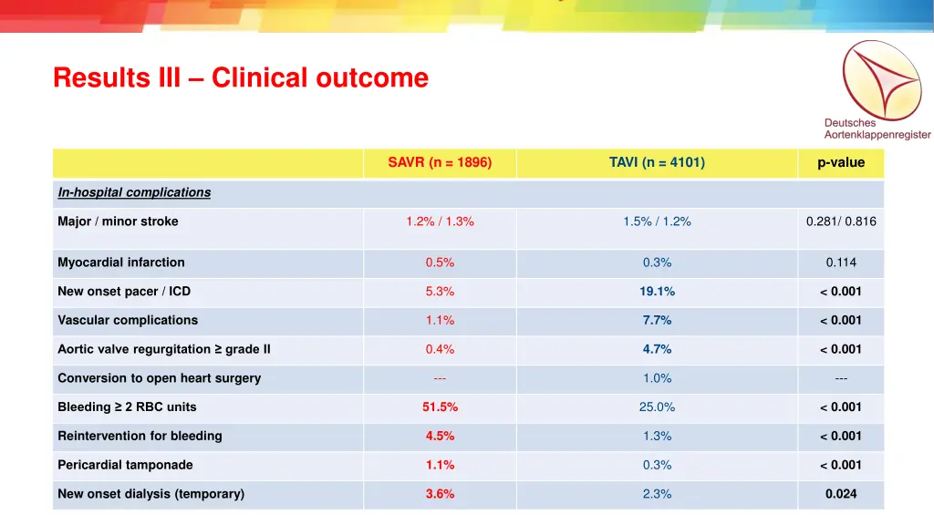 results iii clinical outcome
