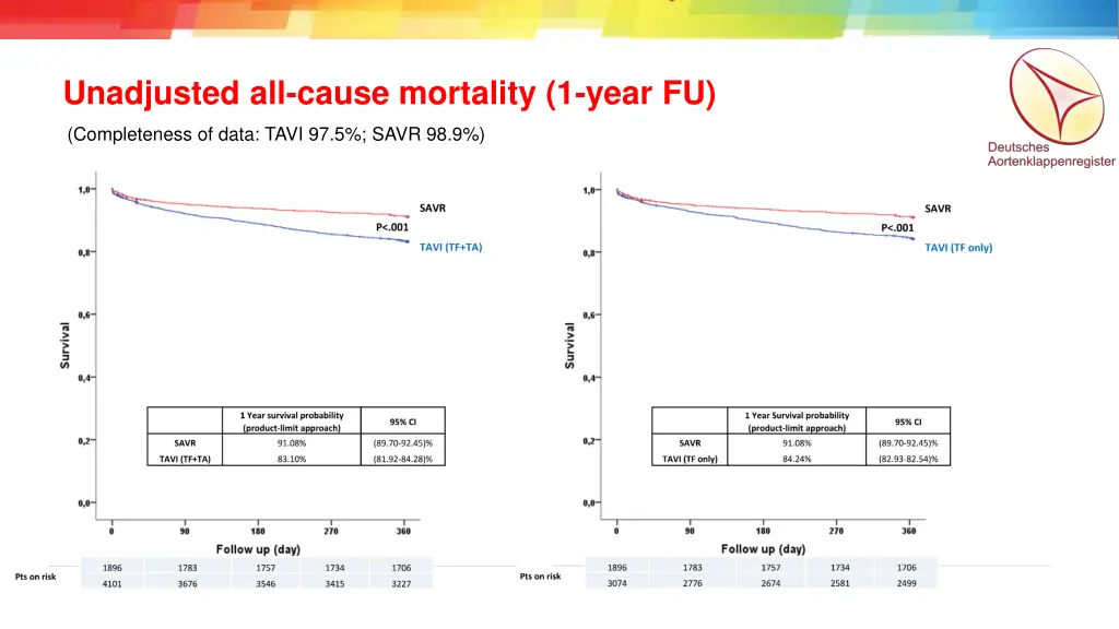 unadjusted all cause mortality 1 year fu