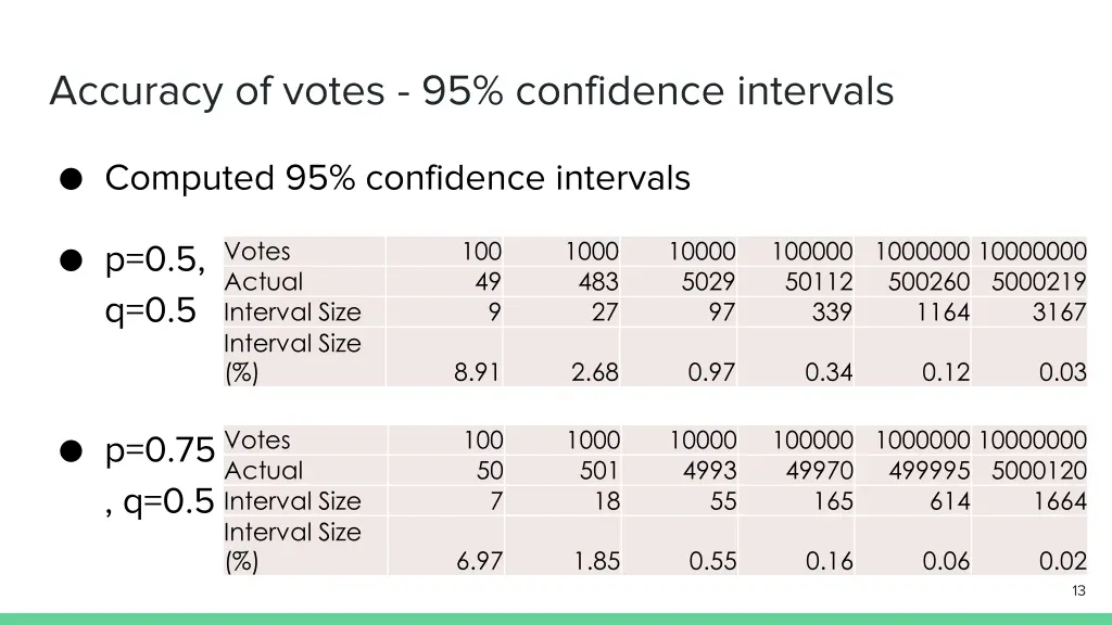 accuracy of votes 95 confidence intervals