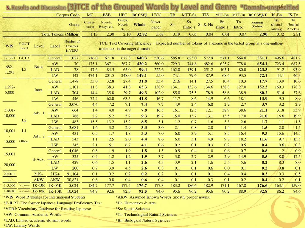 5 results and discussion 3 tce of the grouped