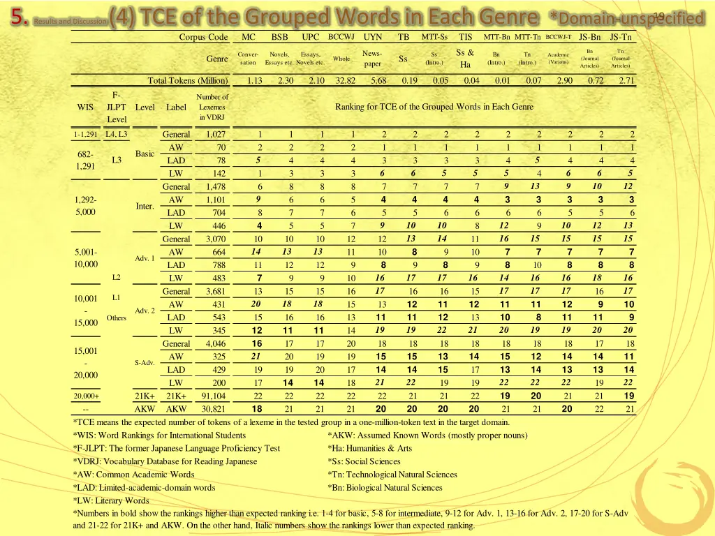 5 results and discussion 4 tce of the grouped